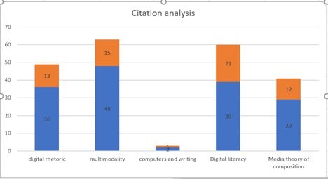 A blue and orange graph representing digital and multimodal subfields of rhetoric and composition.